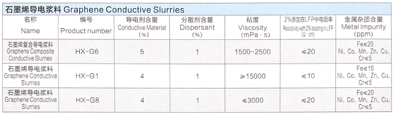 Graphene Conductive Slurries